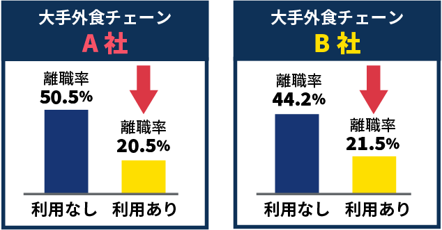 前給の利用有無による離職率を比較したグラフ